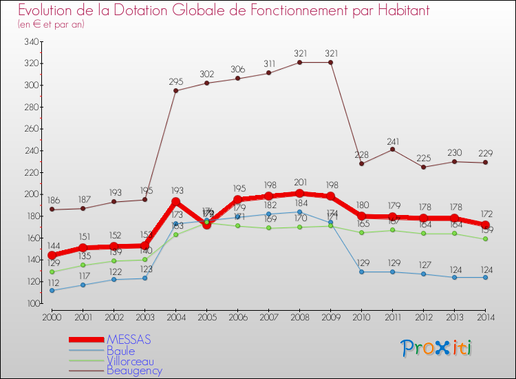 Evolution et montant de la dotation globale de fonctionnement par Habitant pour MESSAS et les communes proches de 2000 à 2014. Comparaison des dotations globales de fonctionnement par habitant pour MESSAS et les communes voisines de 2000 à 2014.