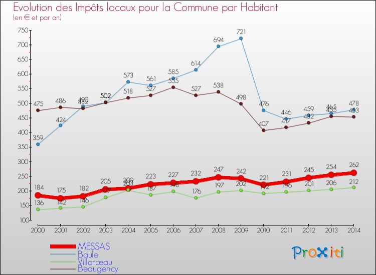 Evolution et montant des impôts locaux par Habitant pour MESSAS et les communes proches de 2000 à 2014 Comparaison des impôts locaux par habitant pour MESSAS et les communes voisines de 2000 à 2014