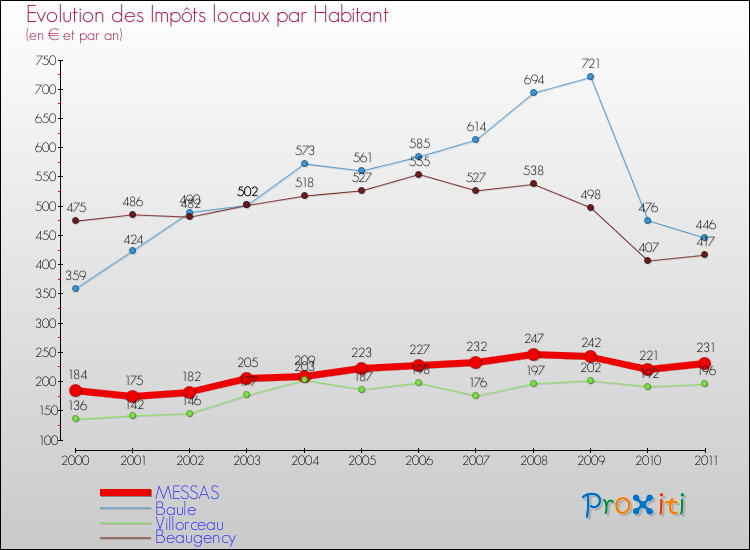 Evolution et montant des impôts locaux par Habitant pour MESSAS et les communes proches Comparaison des impôts locaux par habitant pour MESSAS et les communes voisines