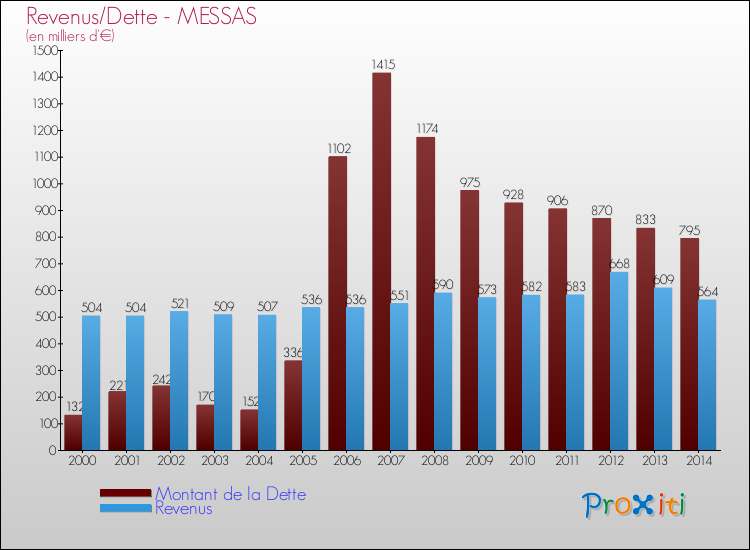 Evolution comparée de la dette et des revenus pour la commune de MESSAS de 2000 à 2014 Comparaison de la dette et des revenus pour MESSAS de 2000 à 2014