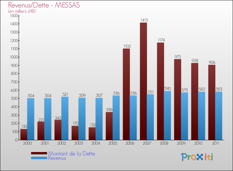 Evolution comparée de la dette et des revenus pour la commune de MESSAS de 2000 à 2011 Comparaison de la dette et des revenus pour MESSAS de 2000 à 2011