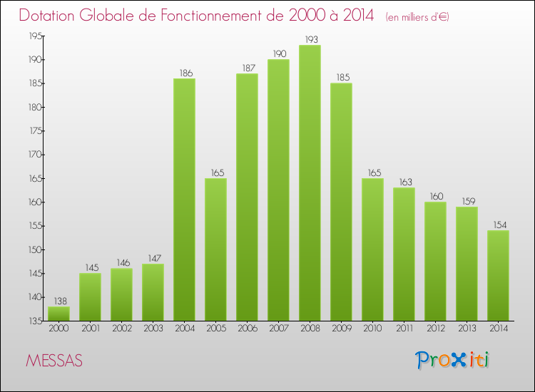 Evolution du montant de la Dotation Globale de Fonctionnement pour la commune de MESSAS de 2000 à 2014 Evolution du montant de la Dotation Globale de Fonctionnement pour MESSAS de 2000 à 2014