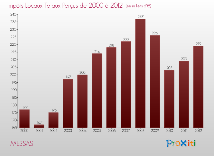 Evolution des Impôts Locaux pour la commune de MESSAS de 2000 à 2012 Evolution des Impôts Locaux pour MESSAS de 2000 à 2012