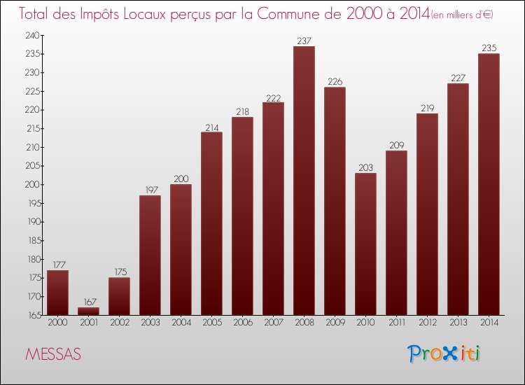 Evolution des Impôts Locaux pour la commune de MESSAS de 2000 à 2014 Evolution des Impôts Locaux pour MESSAS de 2000 à 2014
