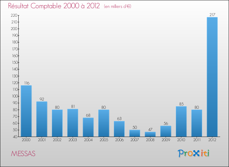 Evolution du résultat comptable pour la commune de MESSAS de 2000 à 2012 Evolution du résultat comptable pour MESSAS de 2000 à 2012