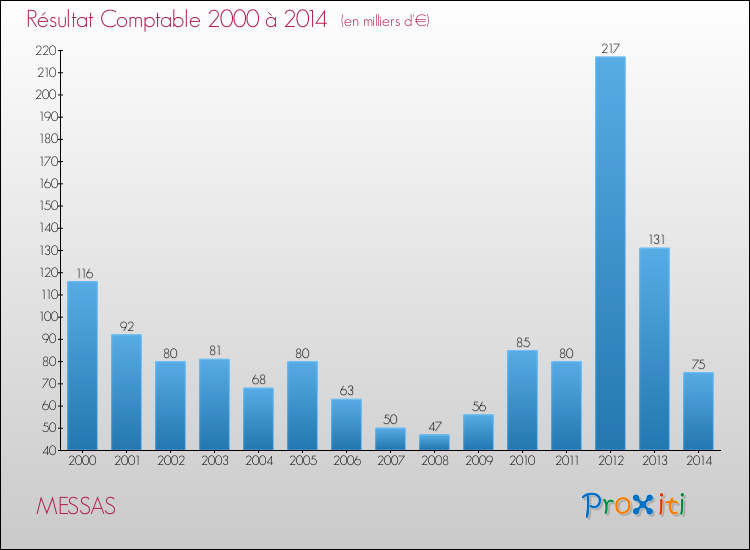 Evolution du résultat comptable pour la commune de MESSAS de 2000 à 2014 Evolution du résultat comptable pour MESSAS de 2000 à 2014