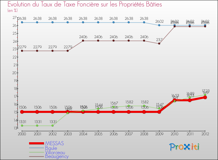 Evolution du taux de la taxe foncière sur le bati pour MESSAS et les communes proches de 2000 à 2012 Comparaison des taux de taxe foncière sur le bati pour MESSAS et les communes voisines de 2000 à 2012