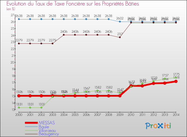 Evolution du taux de la taxe foncière sur le bati pour MESSAS et les communes proches de 2000 à 2014 Comparaison des taux de taxe foncière sur le bati pour MESSAS et les communes voisines de 2000 à 2014
