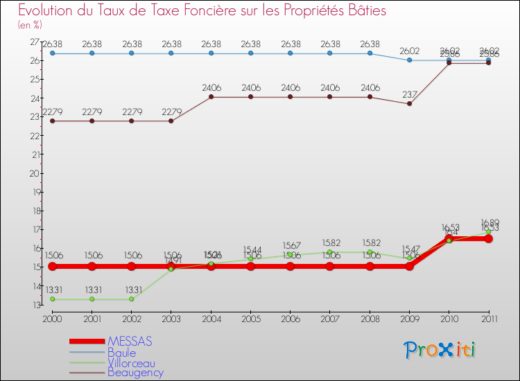 Evolution du taux de la taxe foncière sur le bati pour MESSAS et les communes proches Comparaison des taux de taxe foncière sur le bati pour MESSAS et les communes voisines