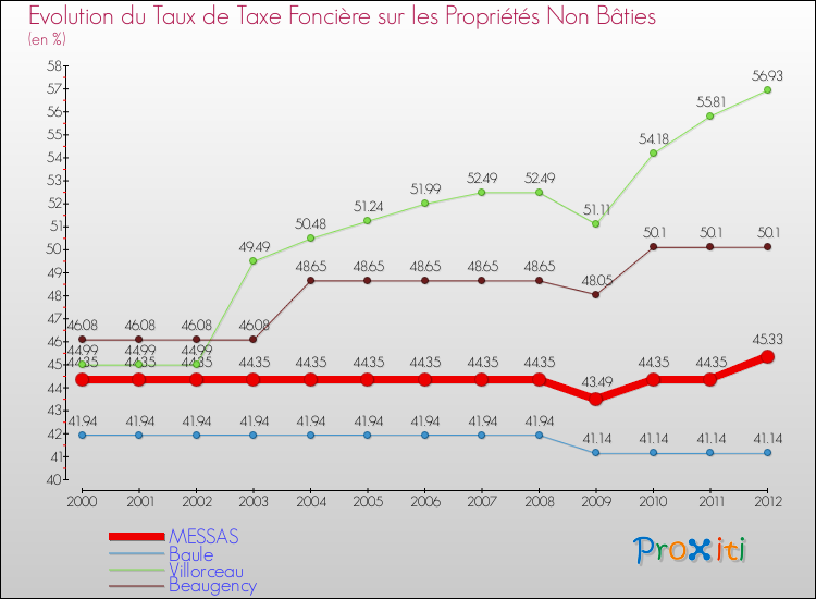 Evolution du taux de la taxe foncière sur les immeubles et terrains non batis pour MESSAS et les communes proches de 2000 à 2012 Comparaison des taux de la taxe foncière sur les immeubles et terrains non batis pour MESSAS et les communes voisines de 2000 à 2012