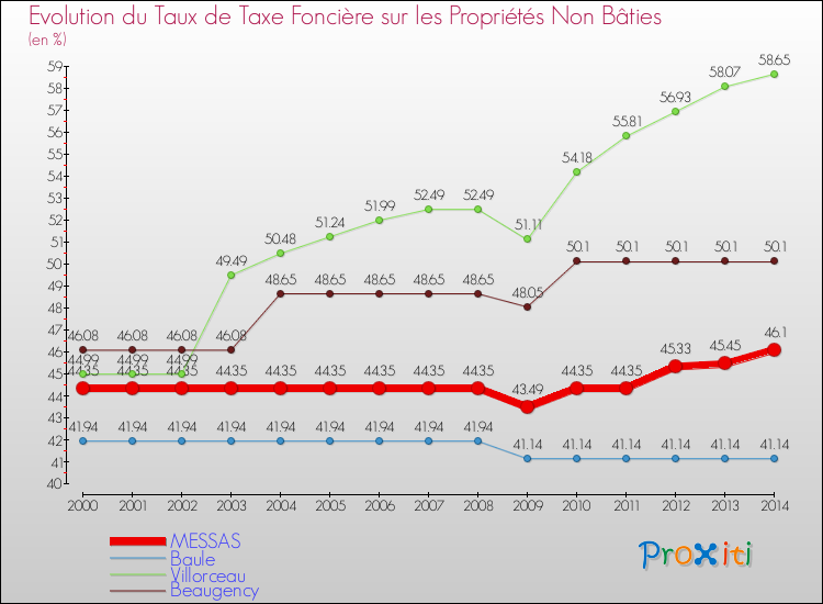 Evolution du taux de la taxe foncière sur les immeubles et terrains non batis pour MESSAS et les communes proches de 2000 à 2014 Comparaison des taux de la taxe foncière sur les immeubles et terrains non batis pour MESSAS et les communes voisines de 2000 à 2014