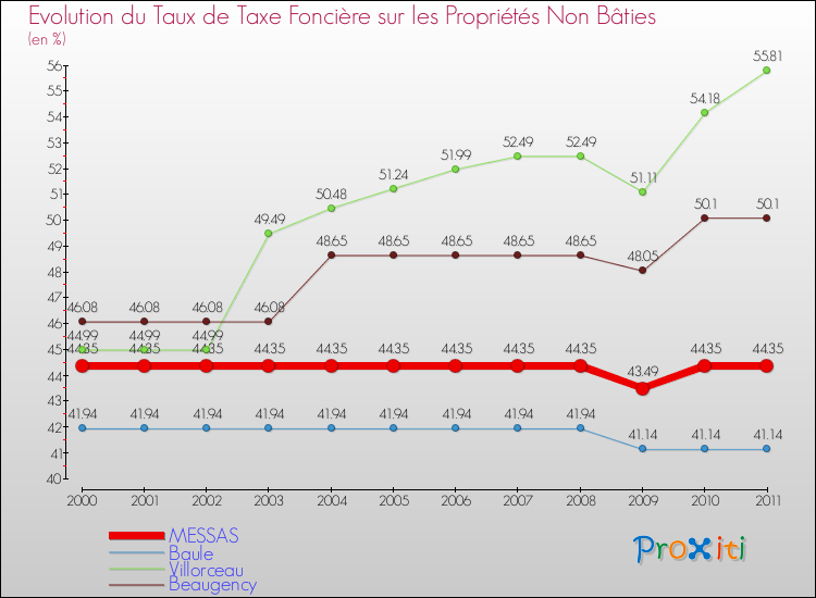 Evolution du taux de la taxe foncière sur les immeubles et terrains non batis pour MESSAS et les communes proches Comparaison des taux de la taxe foncière sur les immeubles et terrains non batis pour MESSAS et les communes voisines