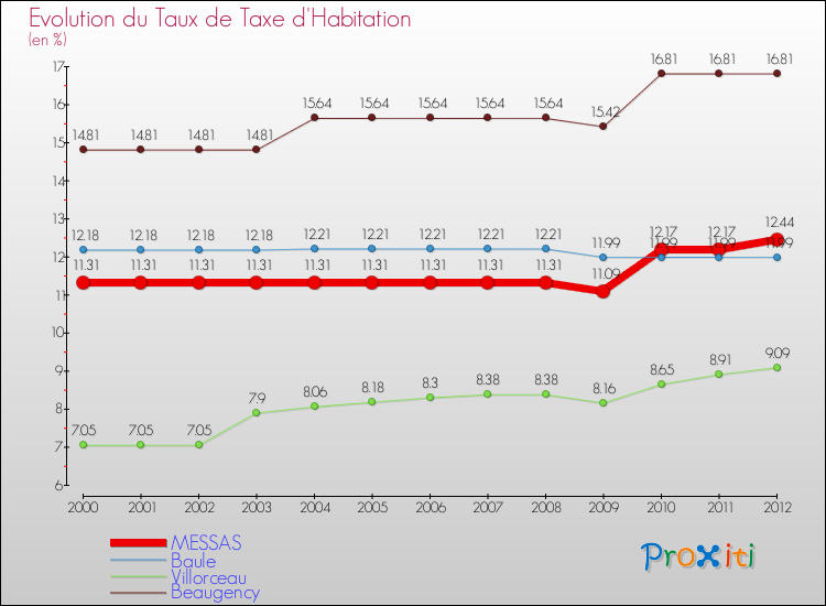 Evolution du taux de la taxe d'habitation pour MESSAS et les communes proches Comparaison des taux de la taxe d'habitation pour MESSAS et les communes voisines