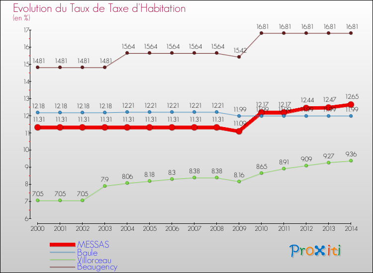 Evolution du taux de la taxe d'habitation pour MESSAS et les communes proches de 2000 à 2014 Comparaison des taux de la taxe d'habitation pour MESSAS et les communes voisines de 2000 à 2014