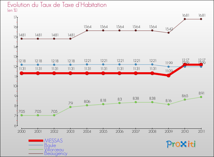 Evolution du taux de la taxe d'habitation pour MESSAS et les communes proches Comparaison des taux de la taxe d'habitation pour MESSAS et les communes voisines