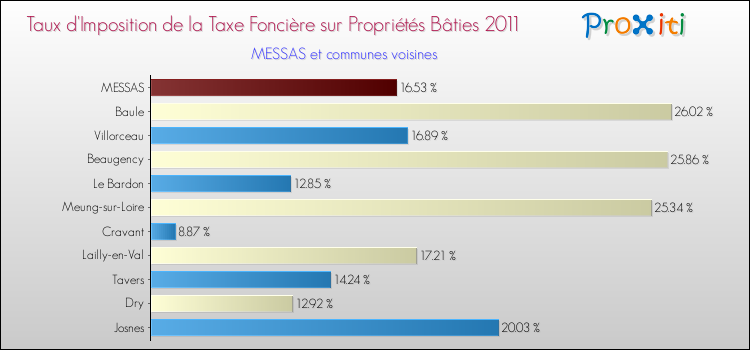Taux d'imposition de la taxe foncière sur le bati 2011 pour MESSAS et les communes proches Comparaison des taux d'imposition de la taxe foncière sur le bati 2011 pour MESSAS et les communes voisines