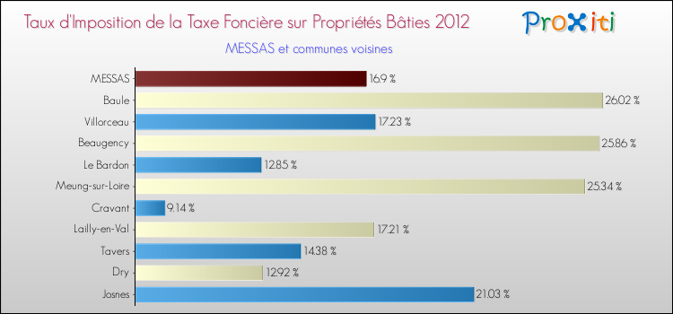 Taux d'imposition de la taxe foncière sur le bati 2012 pour MESSAS et les communes proches Comparaison des taux d'imposition de la taxe foncière sur le bati 2012 pour MESSAS et les communes voisines