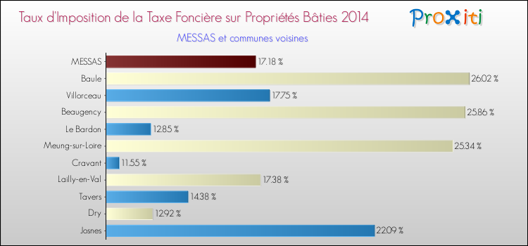 Taux d'imposition de la taxe foncière sur le bati 2014 pour MESSAS et les communes proches Comparaison des taux d'imposition de la taxe foncière sur le bati 2014 pour MESSAS et les communes voisines