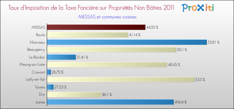 Taux d'imposition de la taxe foncière sur les immeubles et terrains non batis 2011 pour MESSAS et les communes proches Comparaison des taux d'imposition de la taxe foncière sur les immeubles et terrains non batis 2011 pour MESSAS et les communes voisines