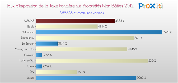 Taux d'imposition de la taxe foncière sur les immeubles et terrains non batis 2012 pour MESSAS et les communes proches Comparaison des taux d'imposition de la taxe foncière sur les immeubles et terrains non batis 2012 pour MESSAS et les communes voisines