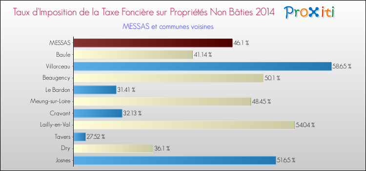 Taux d'imposition de la taxe foncière sur les immeubles et terrains non batis 2014 pour MESSAS et les communes proches Comparaison des taux d'imposition de la taxe foncière sur les immeubles et terrains non batis 2014 pour MESSAS et les communes voisines