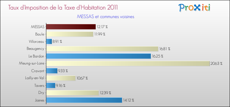 Taux d'imposition de la taxe d'habitation 2011 pour MESSAS et les communes proches Comparaison des taux d'imposition de la taxe d'habitation 2011 pour MESSAS et les communes voisines