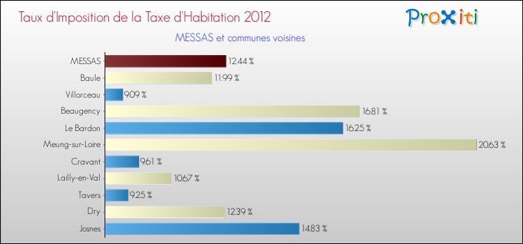Taux d'imposition de la taxe d'habitation 2012 pour MESSAS et les communes proches Comparaison des taux d'imposition de la taxe d'habitation 2012 pour MESSAS et les communes voisines