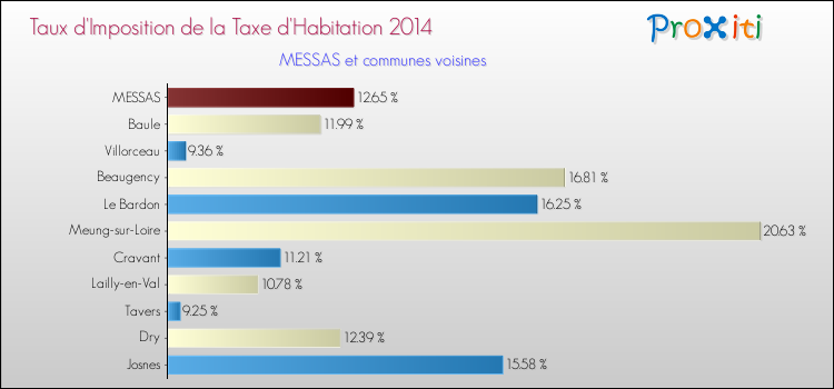 Taux d'imposition de la taxe d'habitation 2014 pour MESSAS et les communes proches Comparaison des taux d'imposition de la taxe d'habitation 2014 pour MESSAS et les communes voisines