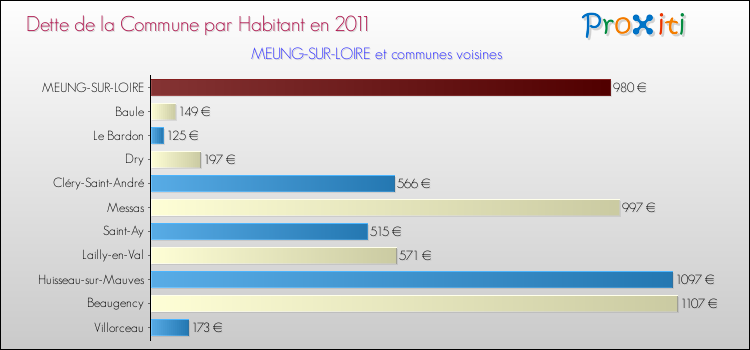 Dette par habitant de la commune en 2011 pour MEUNG-SUR-LOIRE et les communes proches Comparaison de la dette par habitant de la commune en 2011 pour MEUNG-SUR-LOIRE et les communes voisines