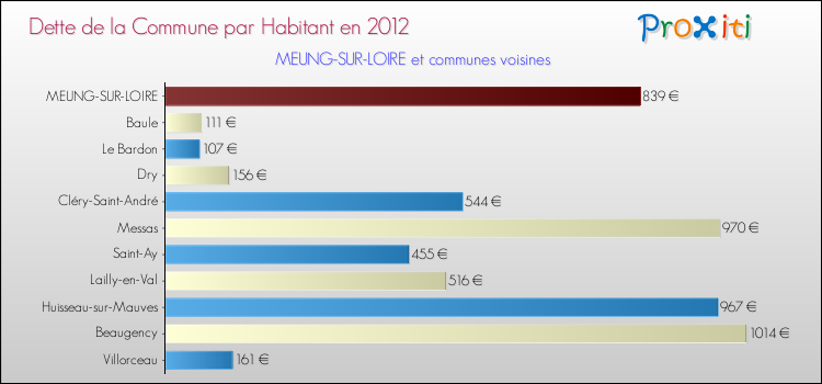 Dette par habitant de la commune en 2012 pour MEUNG-SUR-LOIRE et les communes proches Comparaison de la dette par habitant de la commune en 2012 pour MEUNG-SUR-LOIRE et les communes voisines