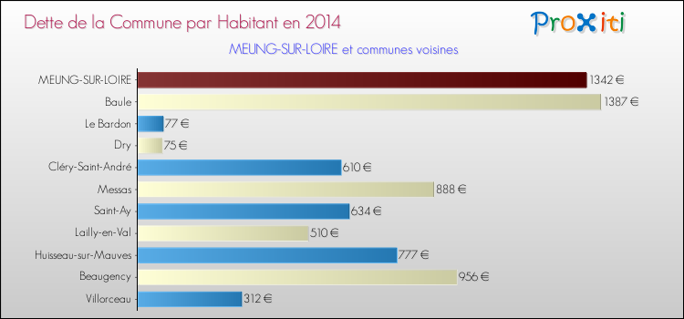 Dette par habitant de la commune en 2014 pour MEUNG-SUR-LOIRE et les communes proches Comparaison de la dette par habitant de la commune en 2014 pour MEUNG-SUR-LOIRE et les communes voisines