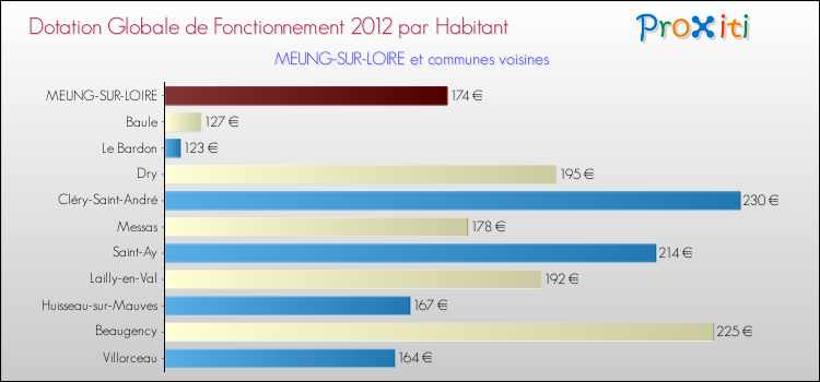 Montant des dotations globales de fonctionnement DGF par Habitant pour MEUNG-SUR-LOIRE et les communes proches Comparaison des des dotations globales de fonctionnement DGF par habitant pour MEUNG-SUR-LOIRE et les communes voisines