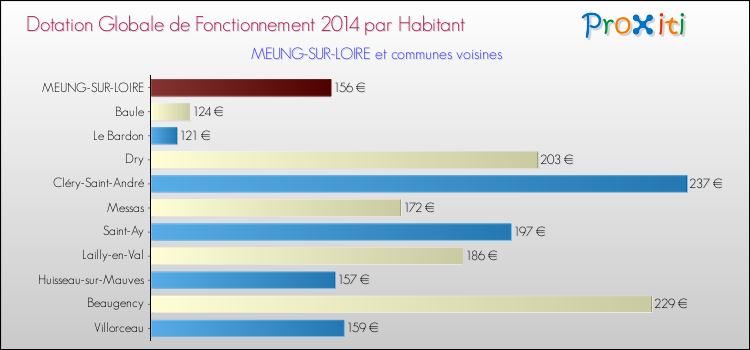 Montant des dotations globales de fonctionnement DGF par Habitant pour MEUNG-SUR-LOIRE et les communes proches en 2014. Comparaison des des dotations globales de fonctionnement DGF par habitant pour MEUNG-SUR-LOIRE et les communes voisines en 2014.