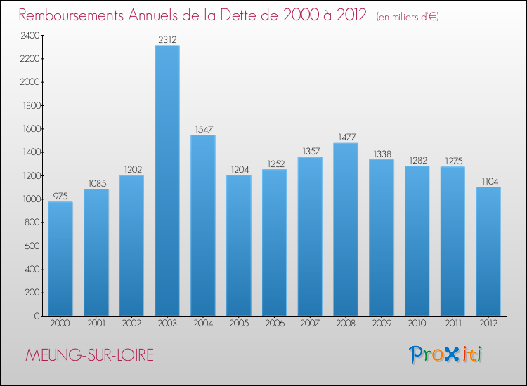 Evolution de l'annuité de la dette pour la commune de MEUNG-SUR-LOIRE de 2000 à 2012 Annuités de la dette pour MEUNG-SUR-LOIRE de 2000 à 2012