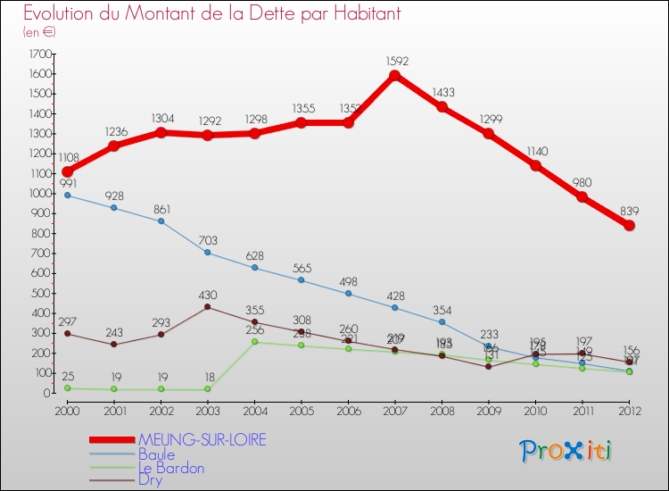 Evolution de la dette par habitant pour la commune de MEUNG-SUR-LOIRE et les communes proches de 2000 à 2012 Comparaison de la dette par habitant pour MEUNG-SUR-LOIRE et les communes voisines de 2000 à 2012