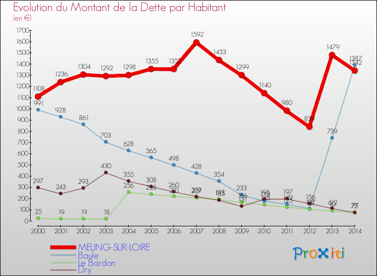 Evolution de la dette par habitant pour la commune de MEUNG-SUR-LOIRE et les communes proches de 2000 à 2014 Comparaison de la dette par habitant pour MEUNG-SUR-LOIRE et les communes voisines de 2000 à 2014