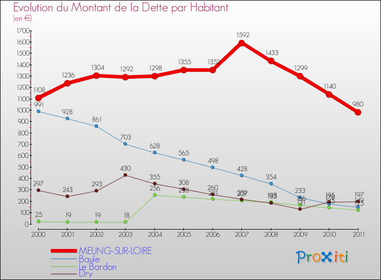 Evolution de la dette par habitant pour la commune de MEUNG-SUR-LOIRE et les communes proches Comparaison de la dette par habitant pour MEUNG-SUR-LOIRE et les communes voisines