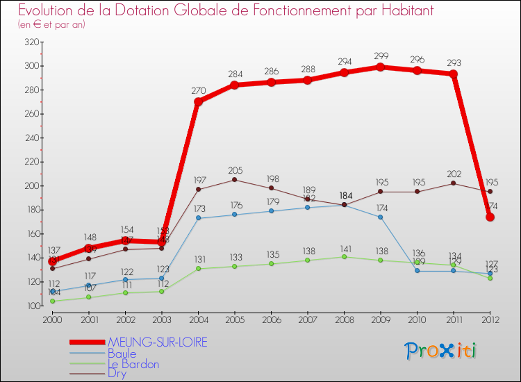Evolution et montant de la dotation globale de fonctionnement par Habitant pour MEUNG-SUR-LOIRE et les communes proches Comparaison des dotations globales de fonctionnement par habitant pour MEUNG-SUR-LOIRE et les communes voisines