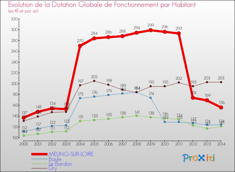 Evolution et montant de la dotation globale de fonctionnement par Habitant pour MEUNG-SUR-LOIRE et les communes proches de 2000 à 2014. Comparaison des dotations globales de fonctionnement par habitant pour MEUNG-SUR-LOIRE et les communes voisines de 2000 à 2014.