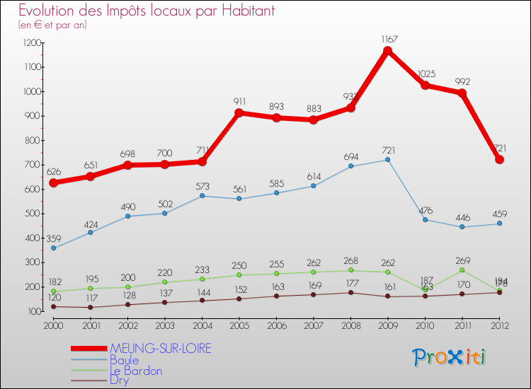 Evolution et montant des impôts locaux par Habitant pour MEUNG-SUR-LOIRE et les communes proches Comparaison des impôts locaux par habitant pour MEUNG-SUR-LOIRE et les communes voisines