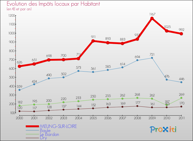 Evolution et montant des impôts locaux par Habitant pour MEUNG-SUR-LOIRE et les communes proches Comparaison des impôts locaux par habitant pour MEUNG-SUR-LOIRE et les communes voisines