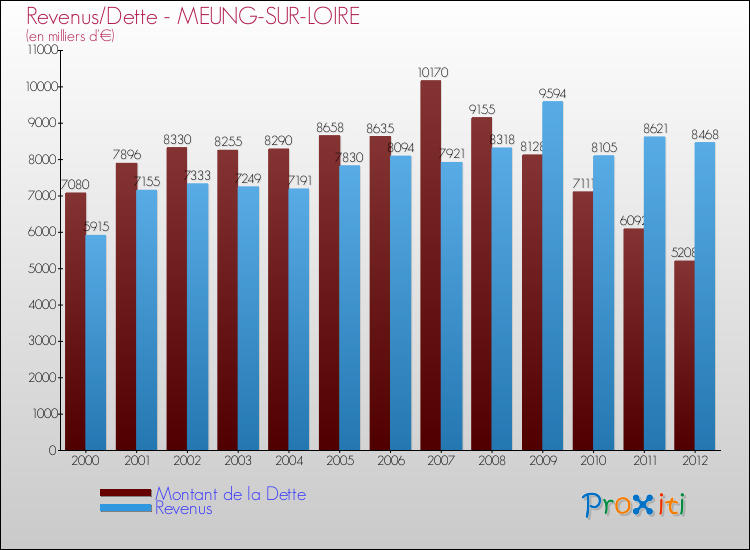 Evolution comparée de la dette et des revenus pour la commune de MEUNG-SUR-LOIRE de 2000 à 2012 Comparaison de la dette et des revenus pour MEUNG-SUR-LOIRE de 2000 à 2012