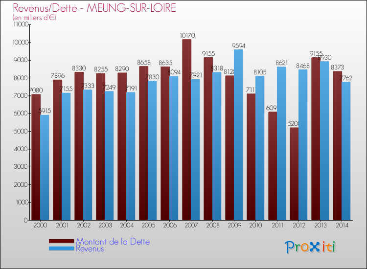 Evolution comparée de la dette et des revenus pour la commune de MEUNG-SUR-LOIRE de 2000 à 2014 Comparaison de la dette et des revenus pour MEUNG-SUR-LOIRE de 2000 à 2014