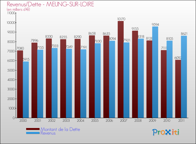 Evolution comparée de la dette et des revenus pour la commune de MEUNG-SUR-LOIRE de 2000 à 2011 Comparaison de la dette et des revenus pour MEUNG-SUR-LOIRE de 2000 à 2011