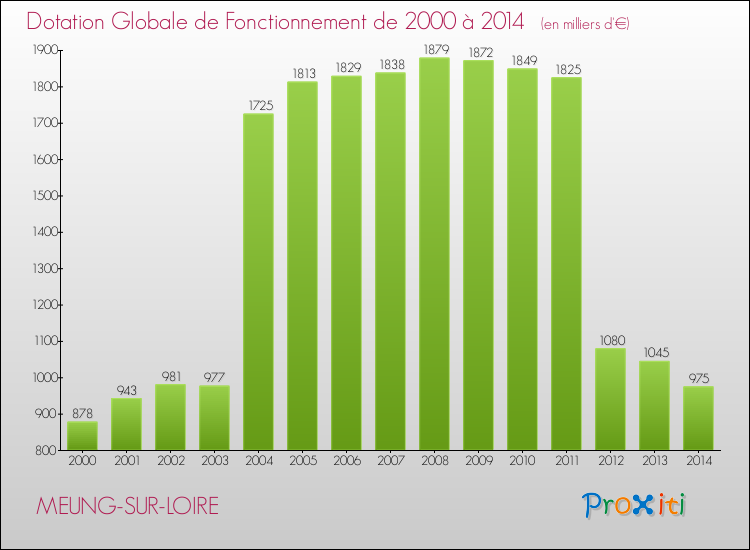 Evolution du montant de la Dotation Globale de Fonctionnement pour la commune de MEUNG-SUR-LOIRE de 2000 à 2014 Evolution du montant de la Dotation Globale de Fonctionnement pour MEUNG-SUR-LOIRE de 2000 à 2014