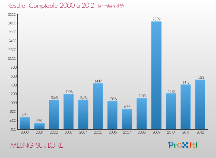Evolution du résultat comptable pour la commune de MEUNG-SUR-LOIRE de 2000 à 2012 Evolution du résultat comptable pour MEUNG-SUR-LOIRE de 2000 à 2012