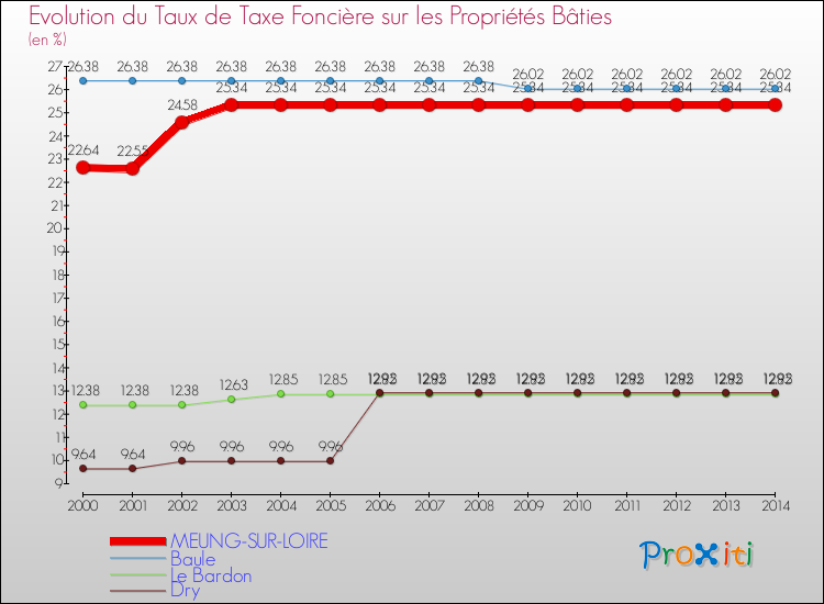 Evolution du taux de la taxe foncière sur le bati pour MEUNG-SUR-LOIRE et les communes proches de 2000 à 2014 Comparaison des taux de taxe foncière sur le bati pour MEUNG-SUR-LOIRE et les communes voisines de 2000 à 2014