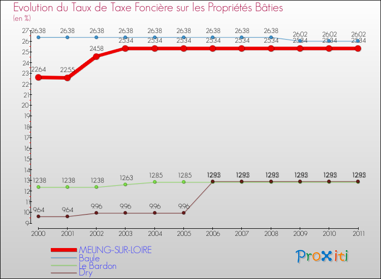 Evolution du taux de la taxe foncière sur le bati pour MEUNG-SUR-LOIRE et les communes proches Comparaison des taux de taxe foncière sur le bati pour MEUNG-SUR-LOIRE et les communes voisines