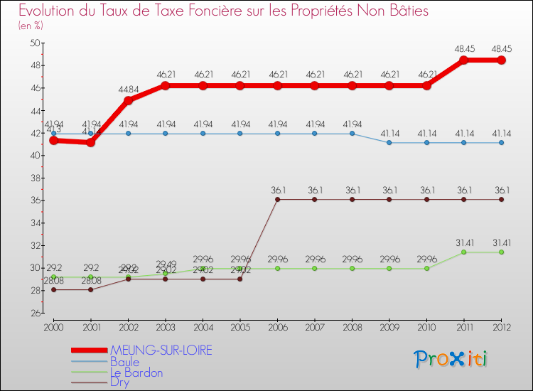 Evolution du taux de la taxe foncière sur les immeubles et terrains non batis pour MEUNG-SUR-LOIRE et les communes proches de 2000 à 2012 Comparaison des taux de la taxe foncière sur les immeubles et terrains non batis pour MEUNG-SUR-LOIRE et les communes voisines de 2000 à 2012