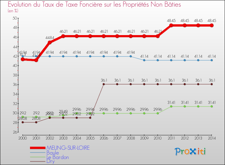 Evolution du taux de la taxe foncière sur les immeubles et terrains non batis pour MEUNG-SUR-LOIRE et les communes proches de 2000 à 2014 Comparaison des taux de la taxe foncière sur les immeubles et terrains non batis pour MEUNG-SUR-LOIRE et les communes voisines de 2000 à 2014